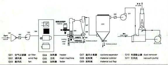 2013 máquinas novas do secador instantâneo da eficiência elevada da venda/secador giratório no equipamento de secagem 0086-15803992903